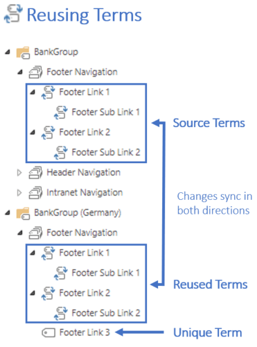 Reusing Metadata 