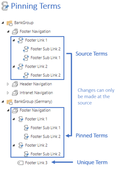 Reusing Metadata 