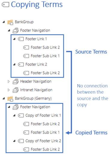 Reusing Metadata 